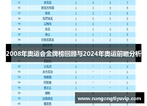 2008年奥运会金牌榜回顾与2024年奥运前瞻分析